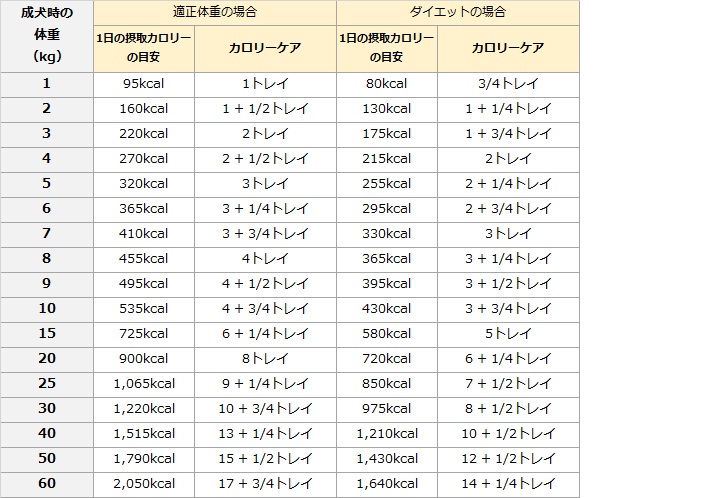 カロリーケア チキン 成犬用 トレイ ニュートロ シュプレモ | 商品詳細 | いぬ・ねこのきもちSTORE（公式通販）