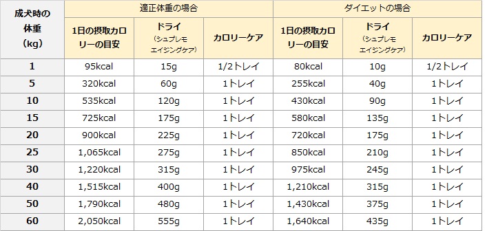 カロリーケア チキン 成犬用 トレイ ニュートロ シュプレモ | 商品詳細 | いぬ・ねこのきもちSTORE（公式通販）